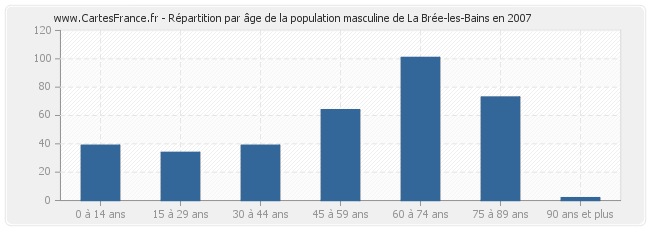 Répartition par âge de la population masculine de La Brée-les-Bains en 2007